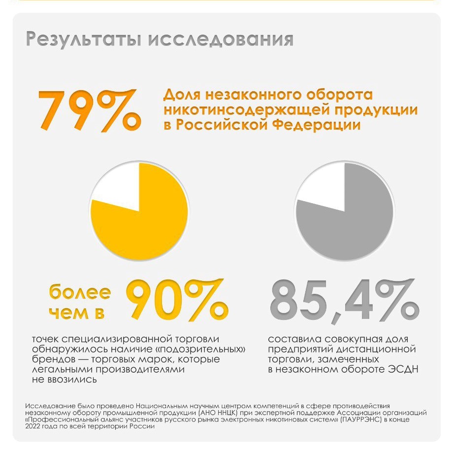 ННЦК: доля незаконного оборота никотин содержащей продукции в России составляет 79%